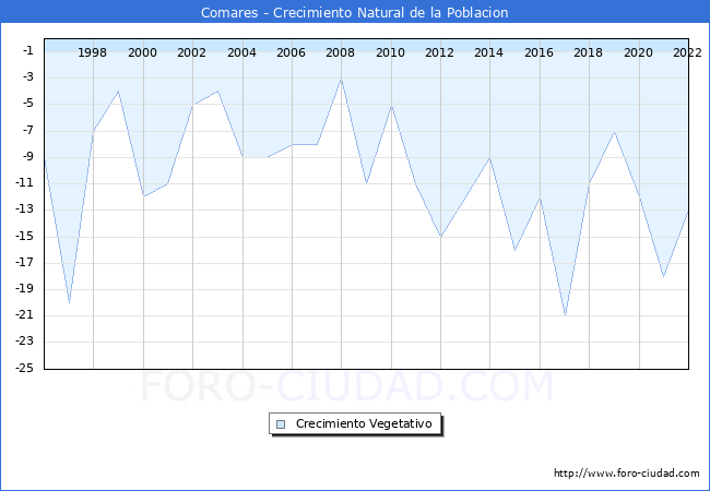 Crecimiento Vegetativo del municipio de Comares desde 1996 hasta el 2022 