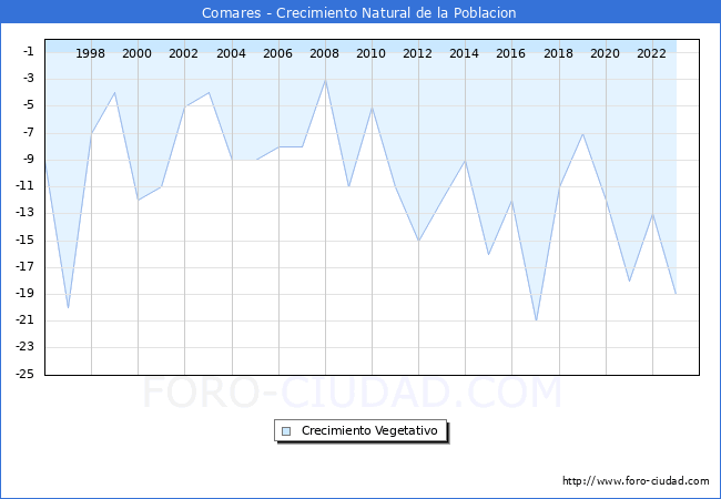 Crecimiento Vegetativo del municipio de Comares desde 1996 hasta el 2023 