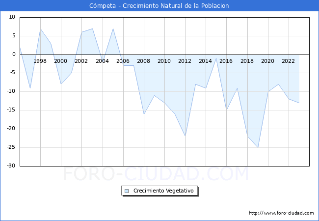 Crecimiento Vegetativo del municipio de C�mpeta desde 1996 hasta el 2023 