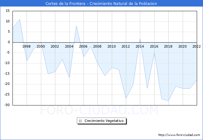 Crecimiento Vegetativo del municipio de Cortes de la Frontera desde 1996 hasta el 2022 