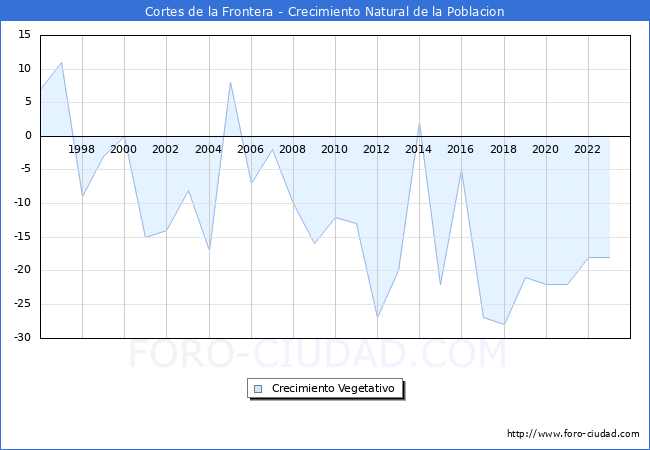 Crecimiento Vegetativo del municipio de Cortes de la Frontera desde 1996 hasta el 2023 