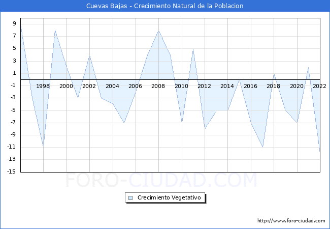 Crecimiento Vegetativo del municipio de Cuevas Bajas desde 1996 hasta el 2021 