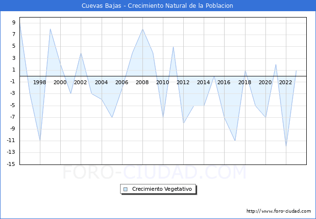 Crecimiento Vegetativo del municipio de Cuevas Bajas desde 1996 hasta el 2023 