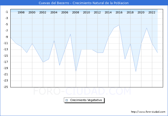 Crecimiento Vegetativo del municipio de Cuevas del Becerro desde 1996 hasta el 2023 