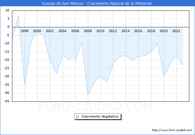 Crecimiento Vegetativo del municipio de Cuevas de San Marcos desde 1996 hasta el 2023 