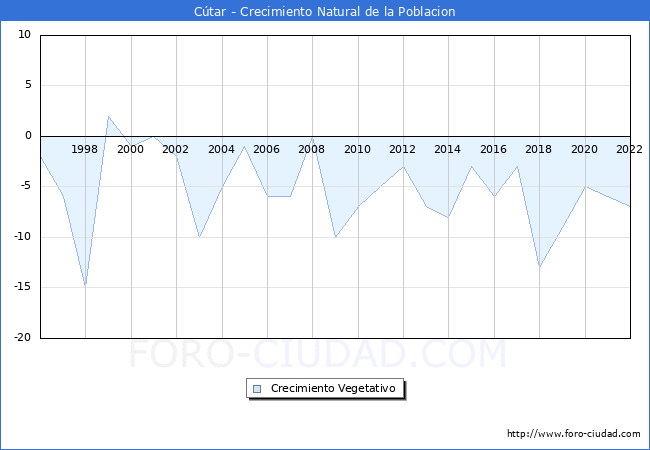Crecimiento Vegetativo del municipio de Cútar desde 1996 hasta el 2021 
