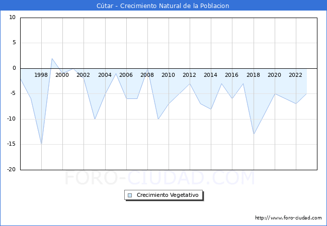 Crecimiento Vegetativo del municipio de Ctar desde 1996 hasta el 2023 