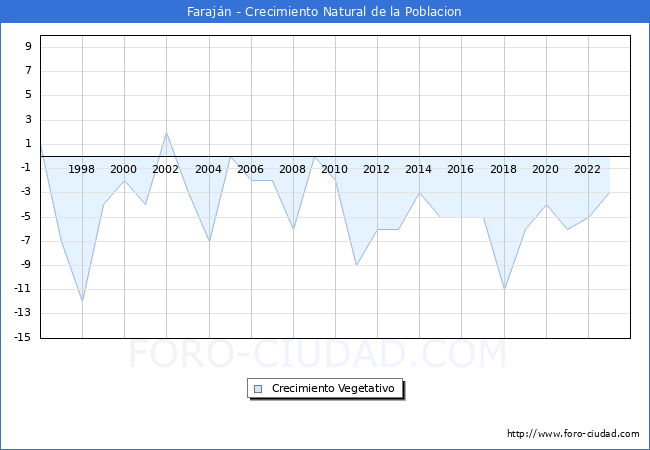 Crecimiento Vegetativo del municipio de Farajn desde 1996 hasta el 2023 