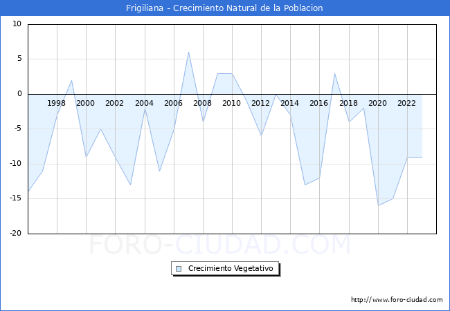Crecimiento Vegetativo del municipio de Frigiliana desde 1996 hasta el 2023 