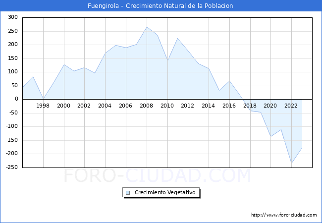 Crecimiento Vegetativo del municipio de Fuengirola desde 1996 hasta el 2023 