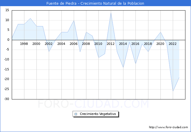 Crecimiento Vegetativo del municipio de Fuente de Piedra desde 1996 hasta el 2023 