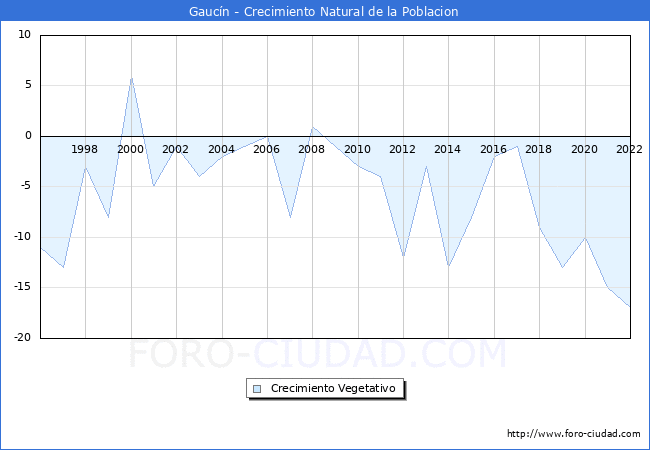 Crecimiento Vegetativo del municipio de Gaucn desde 1996 hasta el 2022 