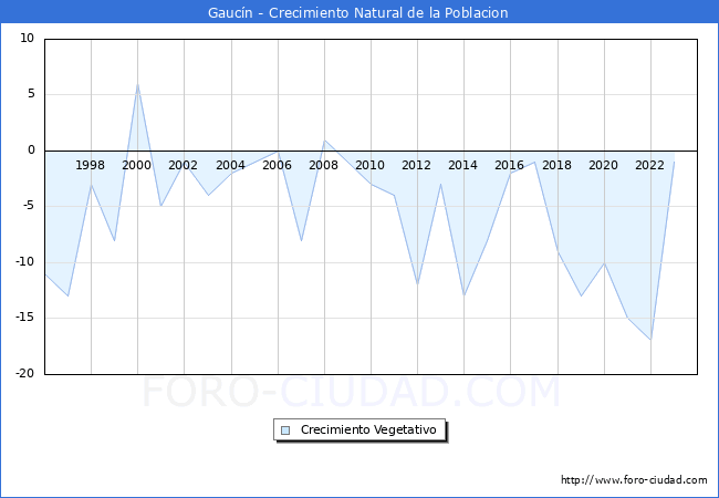 Crecimiento Vegetativo del municipio de Gauc�n desde 1996 hasta el 2023 
