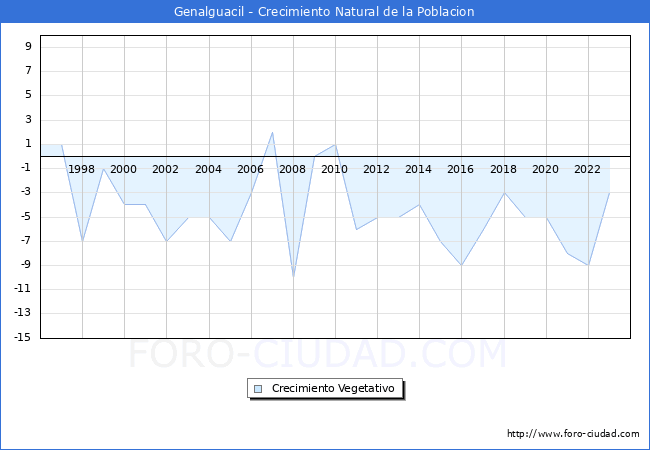 Crecimiento Vegetativo del municipio de Genalguacil desde 1996 hasta el 2023 