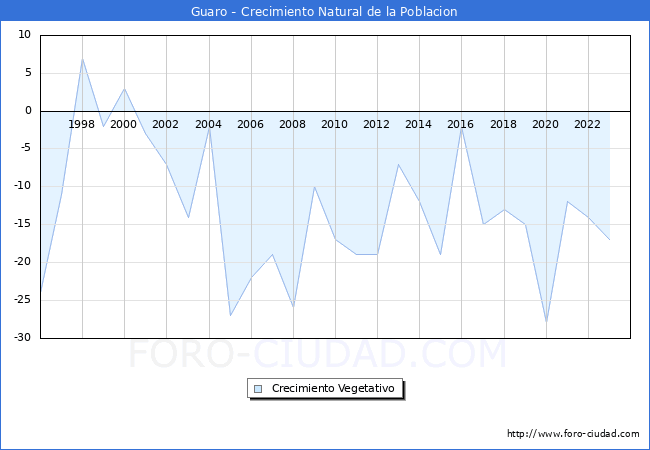 Crecimiento Vegetativo del municipio de Guaro desde 1996 hasta el 2023 