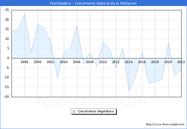 Crecimiento Vegetativo del municipio de Humilladero desde 1996 hasta el 2021 