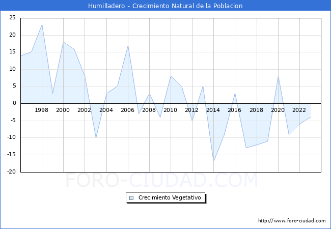 Crecimiento Vegetativo del municipio de Humilladero desde 1996 hasta el 2023 
