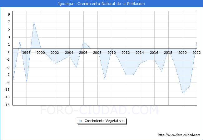 Crecimiento Vegetativo del municipio de Igualeja desde 1996 hasta el 2021 
