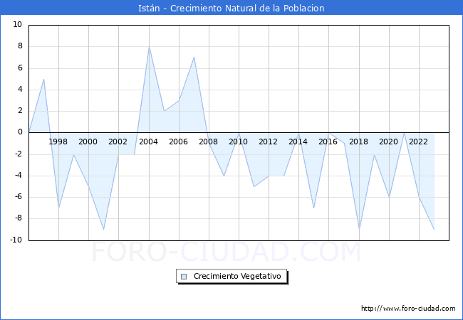 Crecimiento Vegetativo del municipio de Istn desde 1996 hasta el 2023 