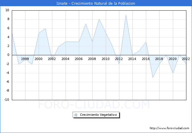 Crecimiento Vegetativo del municipio de Iznate desde 1996 hasta el 2022 