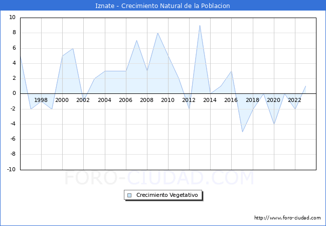 Crecimiento Vegetativo del municipio de Iznate desde 1996 hasta el 2023 