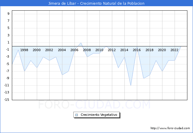 Crecimiento Vegetativo del municipio de Jimera de Lbar desde 1996 hasta el 2023 