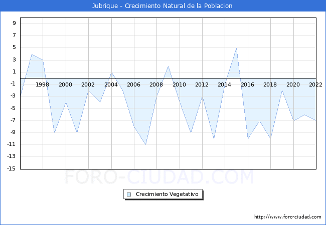 Crecimiento Vegetativo del municipio de Jubrique desde 1996 hasta el 2021 