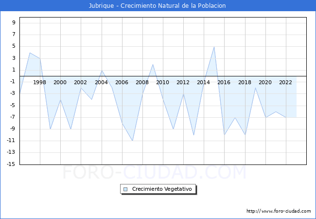Crecimiento Vegetativo del municipio de Jubrique desde 1996 hasta el 2023 