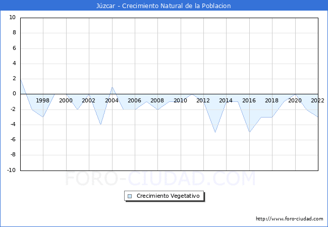 Crecimiento Vegetativo del municipio de Júzcar desde 1996 hasta el 2021 