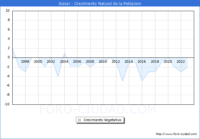 Crecimiento Vegetativo del municipio de Jzcar desde 1996 hasta el 2023 