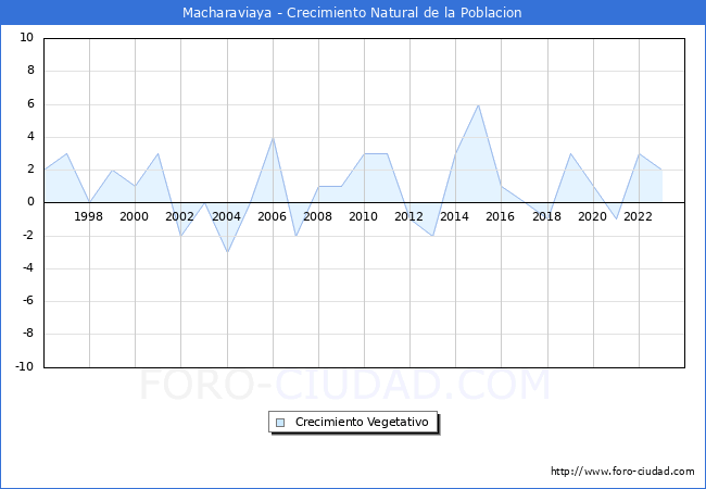 Crecimiento Vegetativo del municipio de Macharaviaya desde 1996 hasta el 2023 