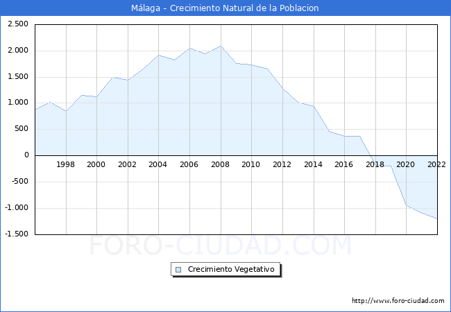 Crecimiento Vegetativo del municipio de Mlaga desde 1996 hasta el 2022 