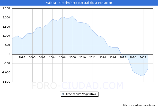 Crecimiento Vegetativo del municipio de M�laga desde 1996 hasta el 2023 