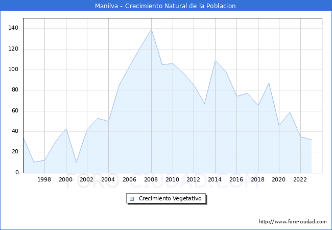 Crecimiento Vegetativo del municipio de Manilva desde 1996 hasta el 2023 