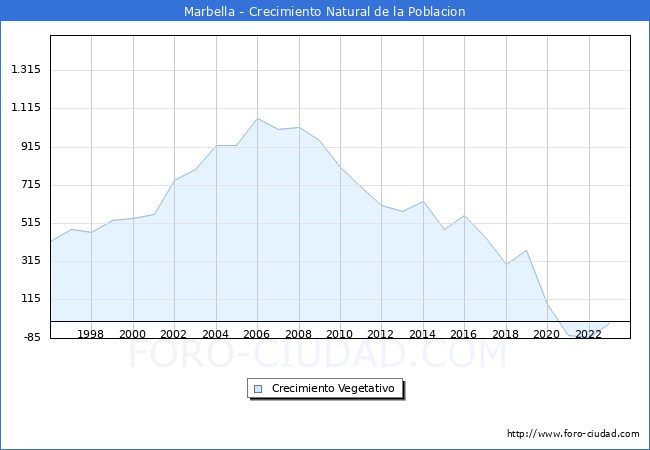 Crecimiento Vegetativo del municipio de Marbella desde 1996 hasta el 2023 