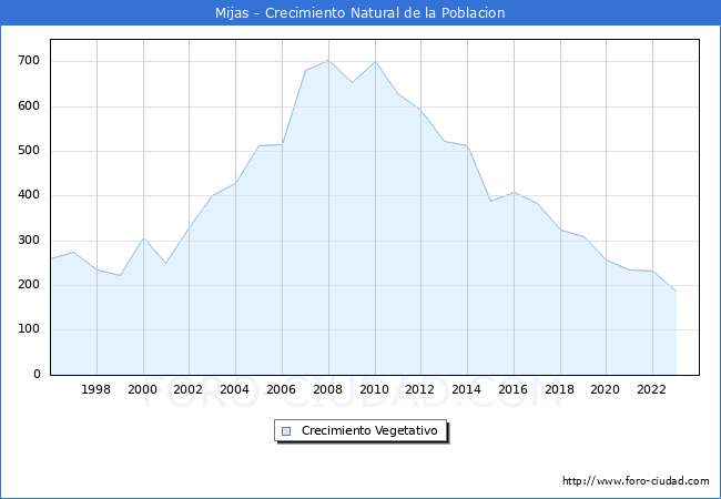 Crecimiento Vegetativo del municipio de Mijas desde 1996 hasta el 2023 