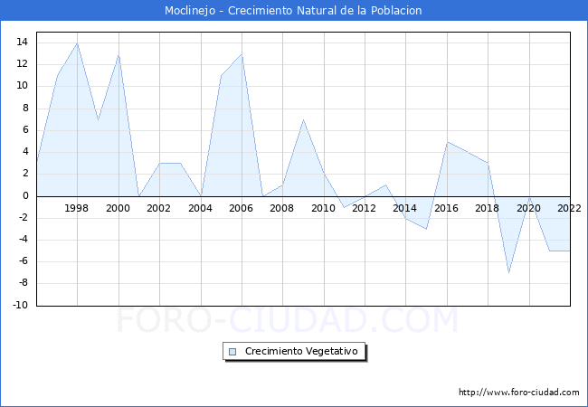 Crecimiento Vegetativo del municipio de Moclinejo desde 1996 hasta el 2022 