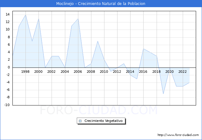 Crecimiento Vegetativo del municipio de Moclinejo desde 1996 hasta el 2023 