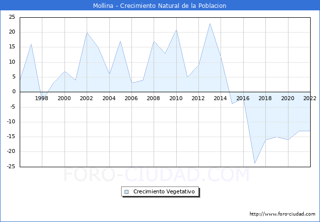 Crecimiento Vegetativo del municipio de Mollina desde 1996 hasta el 2022 