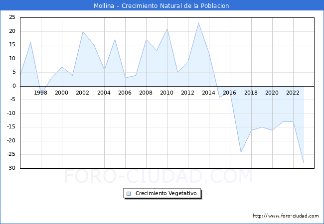 Crecimiento Vegetativo del municipio de Mollina desde 1996 hasta el 2023 