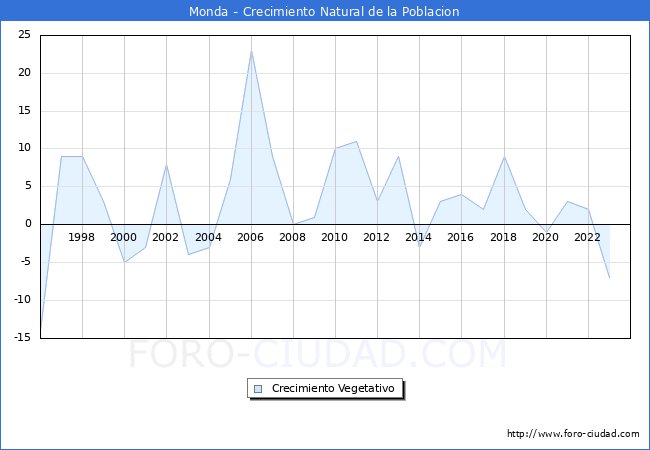 Crecimiento Vegetativo del municipio de Monda desde 1996 hasta el 2023 