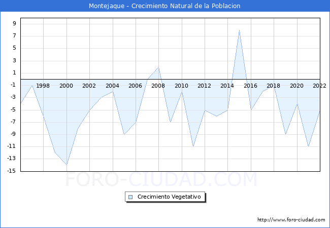 Crecimiento Vegetativo del municipio de Montejaque desde 1996 hasta el 2021 
