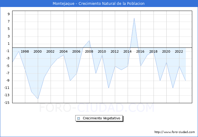 Crecimiento Vegetativo del municipio de Montejaque desde 1996 hasta el 2023 