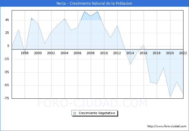 Crecimiento Vegetativo del municipio de Nerja desde 1996 hasta el 2021 