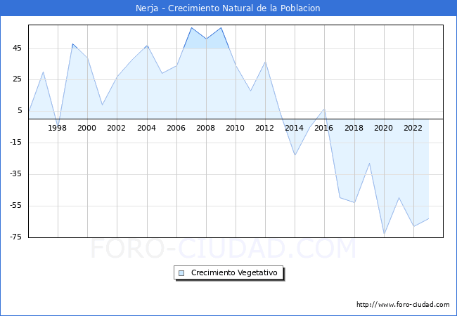 Crecimiento Vegetativo del municipio de Nerja desde 1996 hasta el 2023 