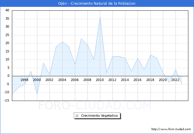 Crecimiento Vegetativo del municipio de Ojn desde 1996 hasta el 2023 