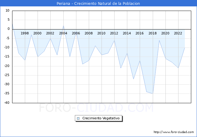 Crecimiento Vegetativo del municipio de Periana desde 1996 hasta el 2023 