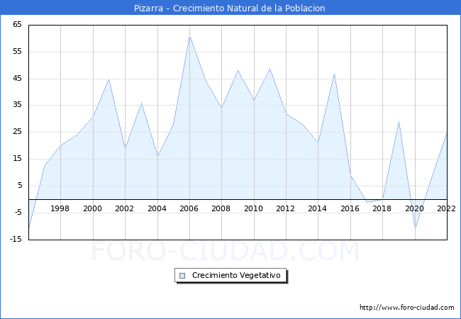 Crecimiento Vegetativo del municipio de Pizarra desde 1996 hasta el 2022 