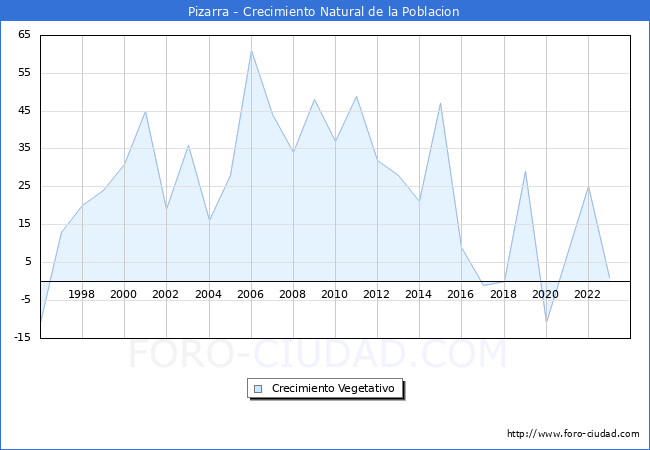 Crecimiento Vegetativo del municipio de Pizarra desde 1996 hasta el 2023 