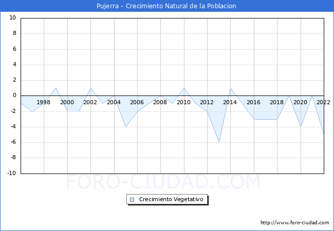 Crecimiento Vegetativo del municipio de Pujerra desde 1996 hasta el 2022 